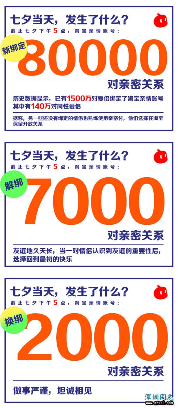 七夕节宝淘账号新增绑定8万对：累计达1500万对 140万对是同性爱侣