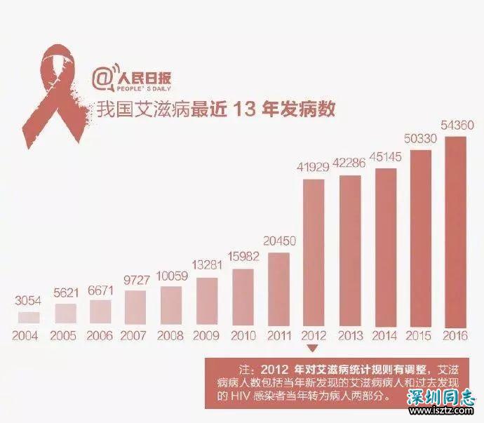 青岛新增艾滋病感染者男性占93.9% 这5种职业高发