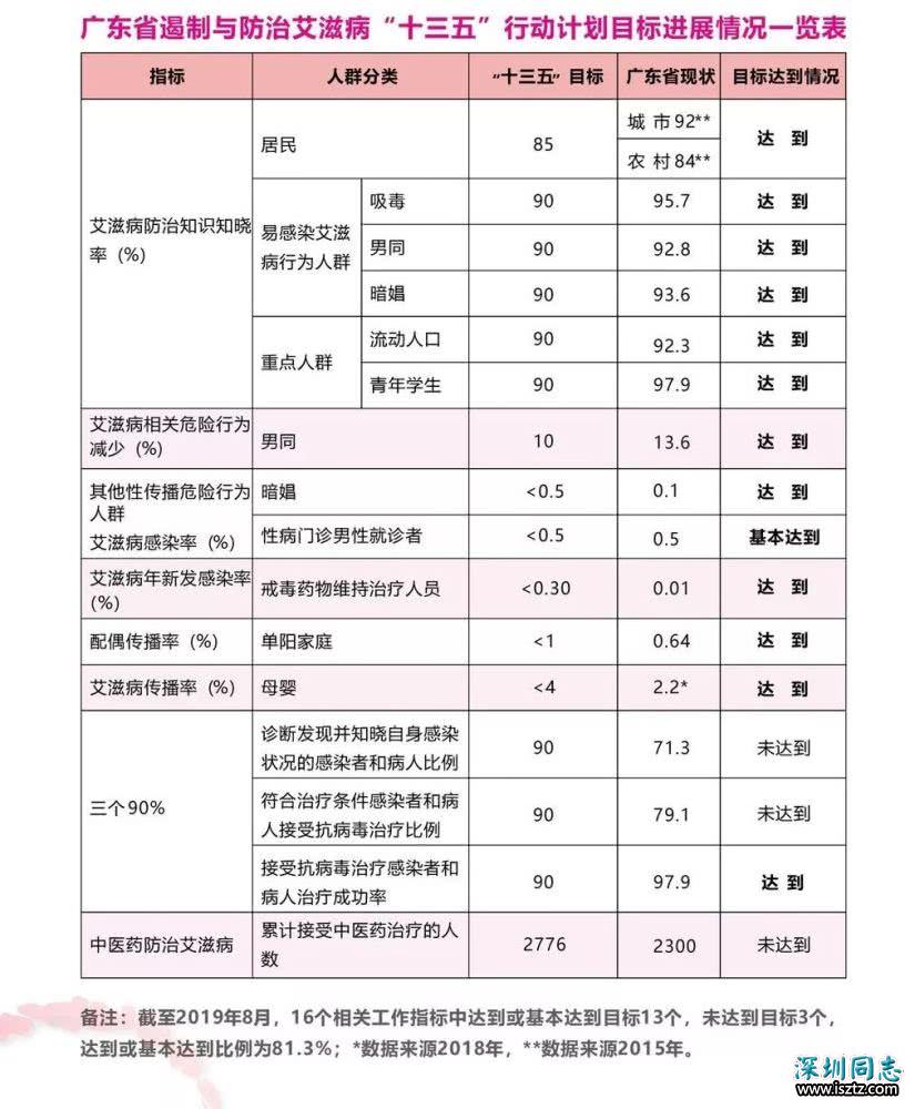 广东最新艾滋疫情概况——整体处于低流行水平，男男同性、老年病例比例增高