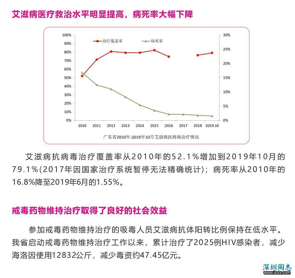 广东最新艾滋疫情概况——整体处于低流行水平，男男同性、老年病例比例增高