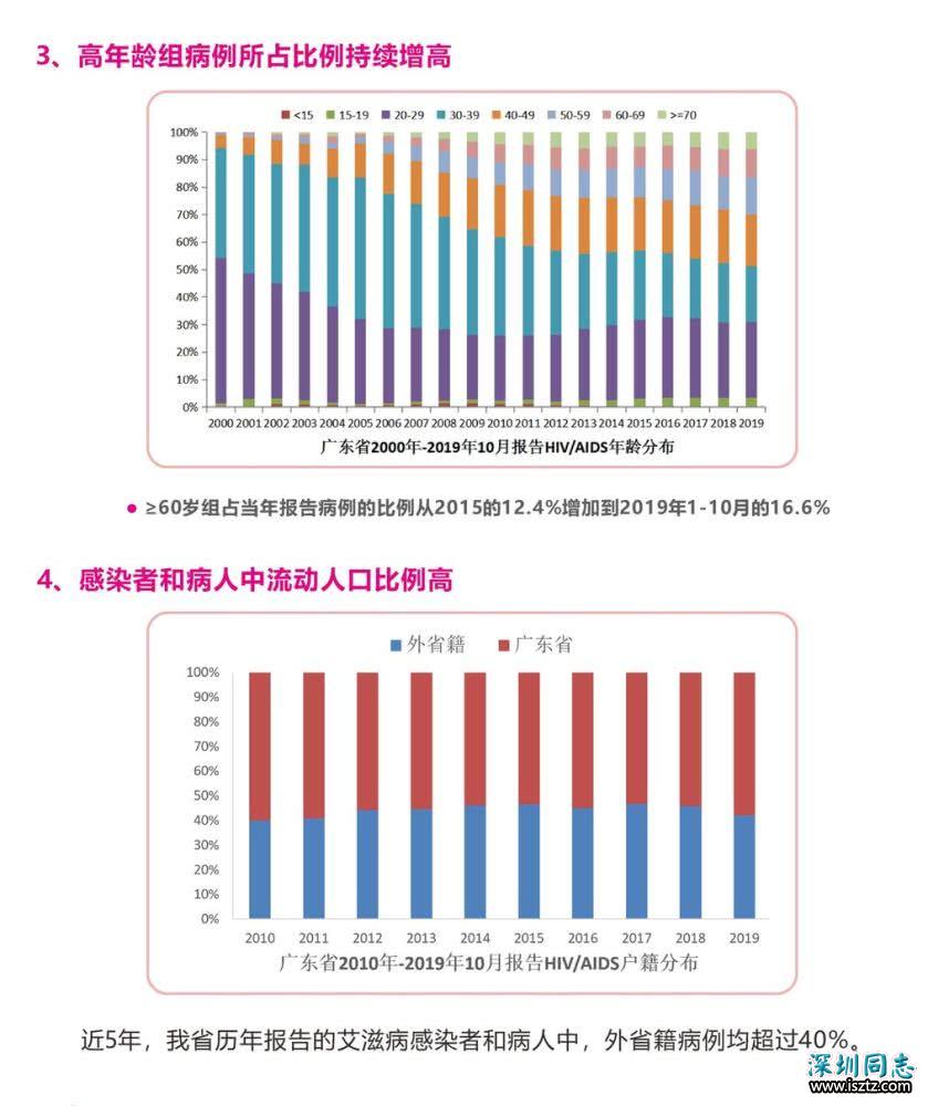 广东最新艾滋疫情概况——整体处于低流行水平，男男同性、老年病例比例增高